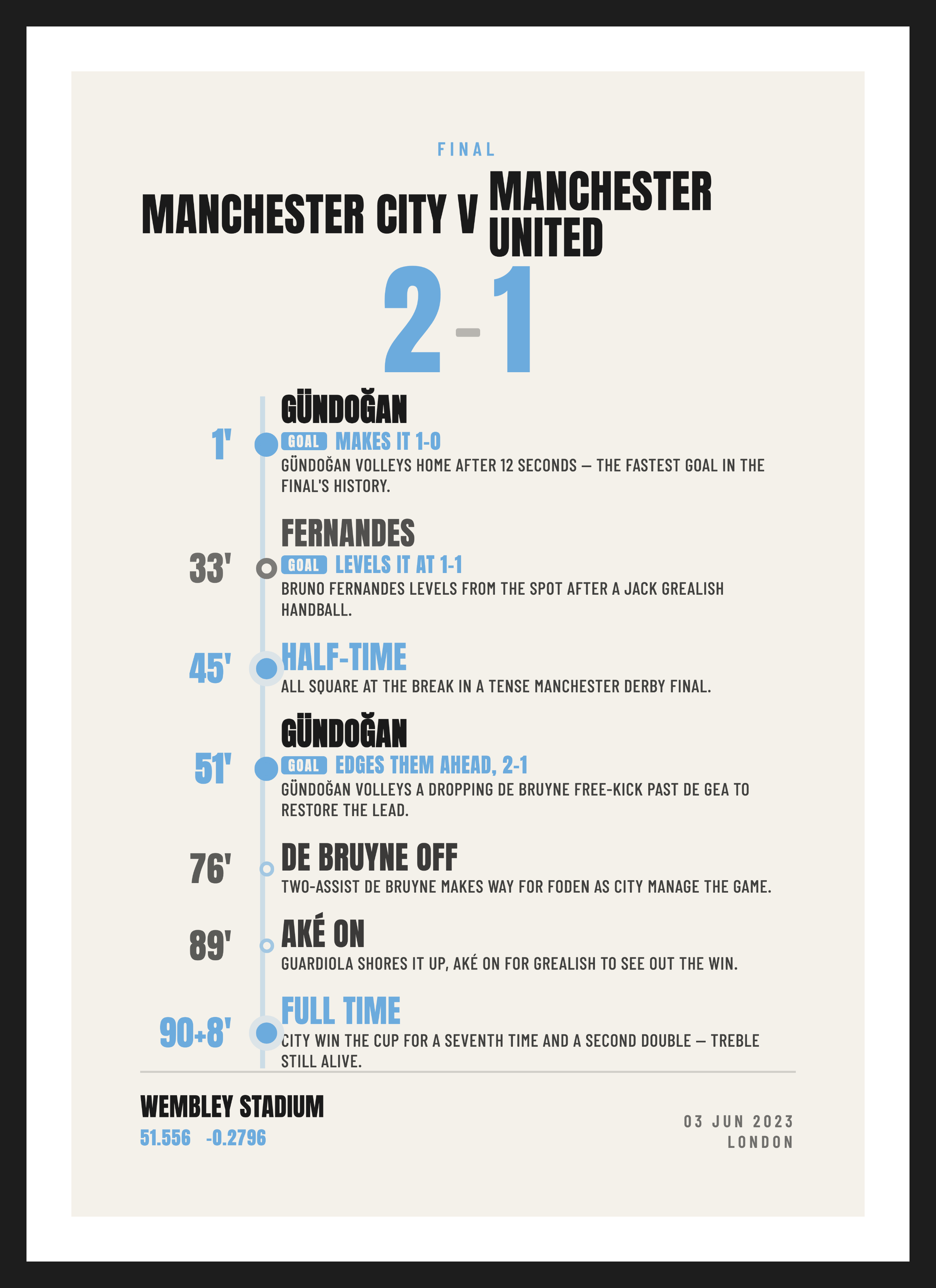 City Cup Final 2023, Manchester City 2-1 Manchester United, Summary design