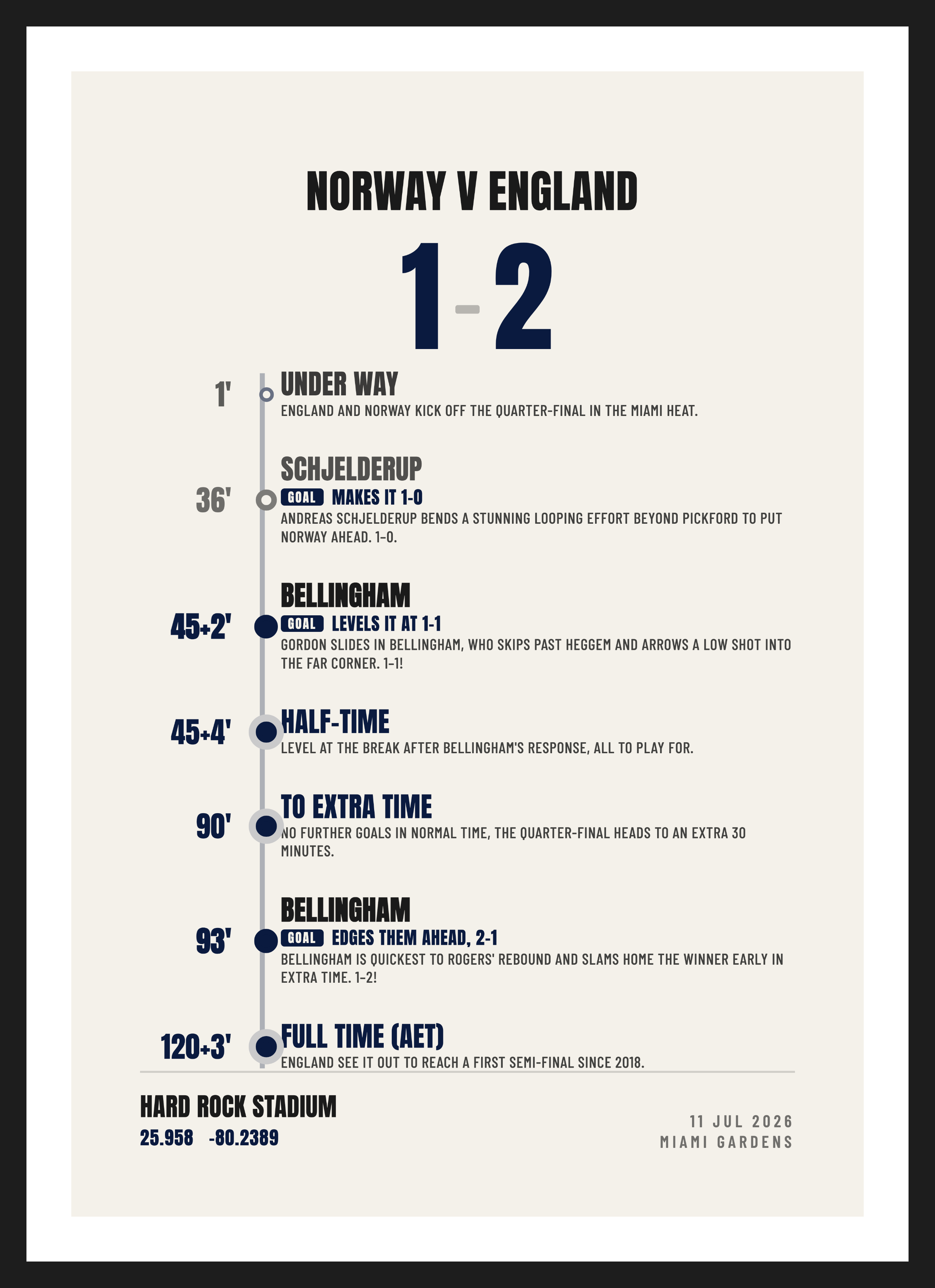 Norway v England 2026, Norway 1-2 England, Summary design
