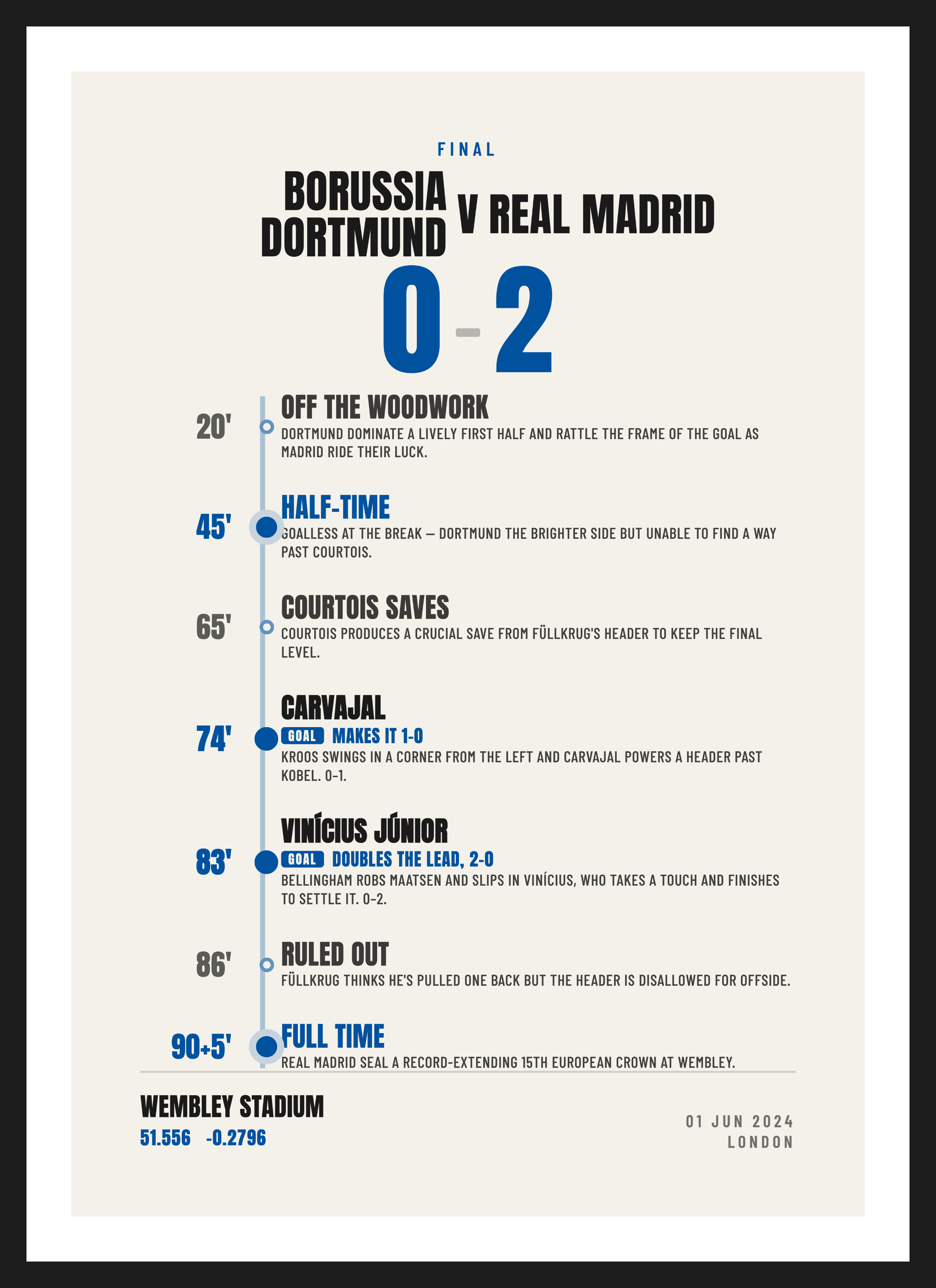Madrid European Final 2024, Borussia Dortmund 0-2 Real Madrid, Summary design